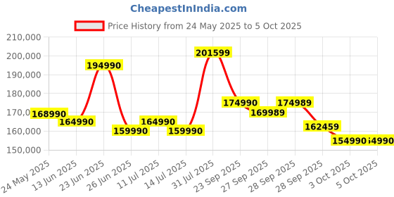 flipkart.com NIKON Z Series Z F Mirrorless Camera NIKKOR Z 24-70MM F/4 S Price History Graph from 24 May 2025 to 5 Oct 2025
