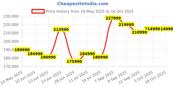 flipkart.com NIKON Z Series Z F Mirrorless Camera NIKKOR Z 28-75MM F/2.8 Price History Graph from 24 May 2025 to 16 Oct 2025