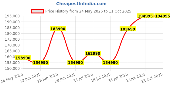 flipkart.com NIKON Z Series Z F Mirrorless Camera NIKKOR Z 40MM F/2 Price History Graph from 24 May 2025 to 10 Oct 2025