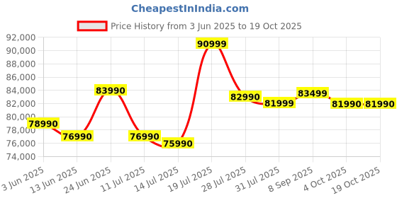 flipkart.com NIKON Z30 Mirrorless Camera Z DX 16 - 50 mm f/3.5 - 6.3 VR & Nikkor Z DX 50 - 250 mm f/4.5 - 6.3 VR Lens Price History Graph from 3 Jun 2025 to 17 Oct 2025