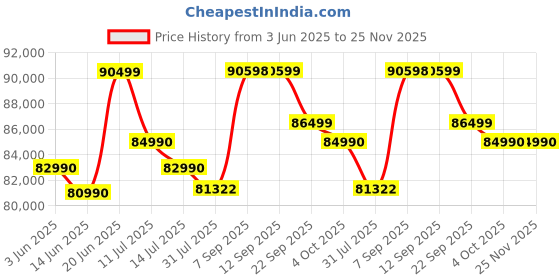 flipkart.com NIKON Z30 Mirrorless Camera Z DX 18 - 140 mm f/3.5 - 6.3 VR Lens Price History Graph from 3 Jun 2025 to 25 Nov 2025