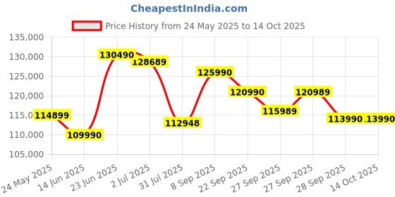 flipkart.com NIKON Z5 Mirrorless Camera 24-70 mm Price History Graph from 24 May 2025 to 14 Oct 2025