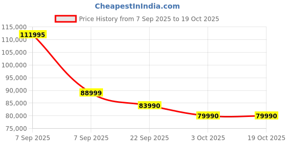 flipkart.com NIKON Z5 Mirrorless Camera Z 5 Body Price History Graph from 7 Sep 2025 to 17 Oct 2025