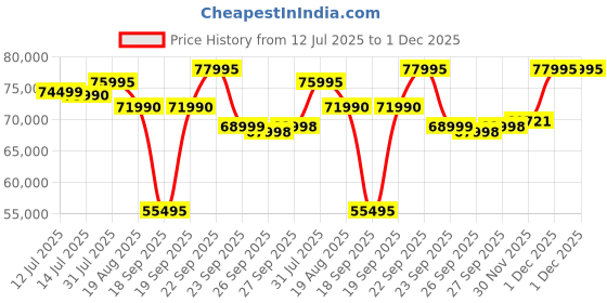 flipkart.com NIKON Z50 II Mirrorless Camera Body Only Price History Graph from 12 Jul 2025 to 30 Nov 2025