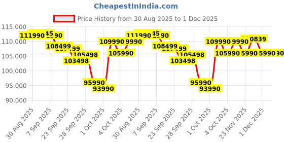 flipkart.com NIKON Z50 II Mirrorless Camera Body with 16-50 &50-250 mm Price History Graph from 30 Aug 2025 to 1 Dec 2025