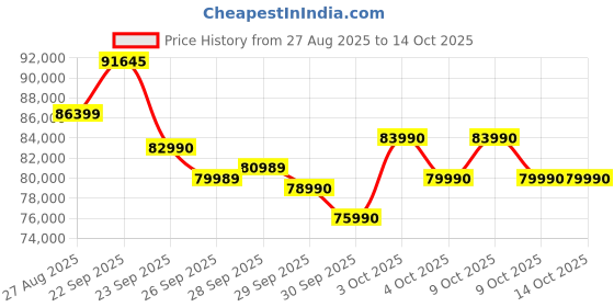 flipkart.com NIKON Z50 II Mirrorless Camera Body with 16-50 Lens Price History Graph from 27 Aug 2025 to 14 Oct 2025