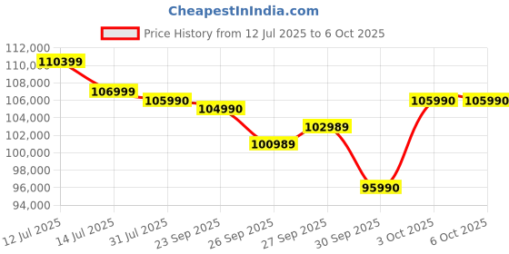 flipkart.com NIKON Z50 II Mirrorless Camera Body with 18-140mm Price History Graph from 12 Jul 2025 to 5 Oct 2025