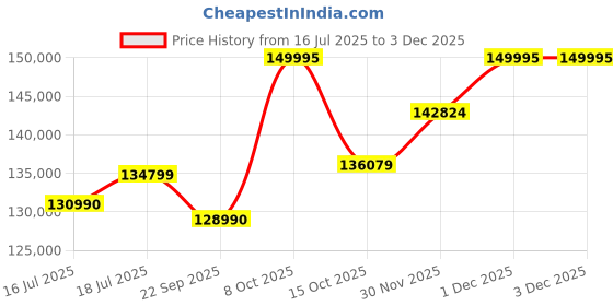 flipkart.com NIKON Z5II Mirrorless Camera Body Only Price History Graph from 16 Jul 2025 to 2 Dec 2025
