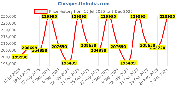 flipkart.com NIKON Z5II Mirrorless Camera Body with 24-120mm lens Price History Graph from 15 Jul 2025 to 1 Dec 2025