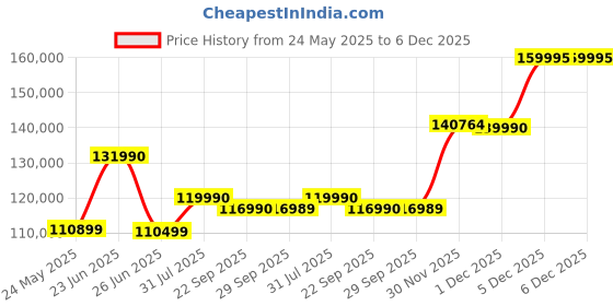 flipkart.com NIKON Z6 II Body Mirrorless Camera with 64GB Price History Graph from 24 May 2025 to 5 Dec 2025
