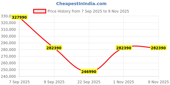 flipkart.com NIKON Z6III Mirrorless Camera Body with Nikkor Z 24-120mm f/4 S Price History Graph from 7 Sep 2025 to 7 Nov 2025
