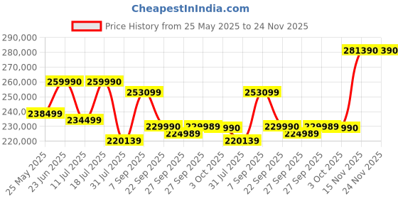 flipkart.com NIKON Z6III Mirrorless Camera Body with Nikkor Z 24-200mm f/4-6.3 S Price History Graph from 25 May 2025 to 24 Nov 2025