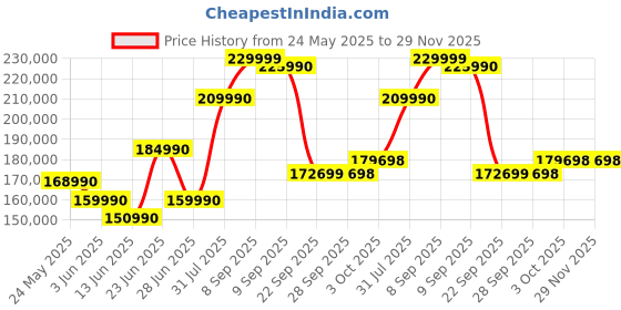 flipkart.com NIKON Z7 II Body Mirrorless Camera with 64GB UHS-II SD Card Price History Graph from 24 May 2025 to 29 Nov 2025
