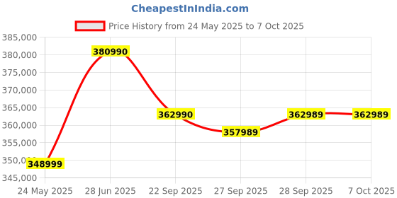 flipkart.com NIKON Z8 Mirrorless Camera 24 - 120MM LENS Price History Graph from 24 May 2025 to 7 Oct 2025