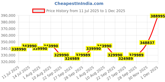 flipkart.com NIKON Z8 Mirrorless Camera 24 - 70MM LENS Price History Graph from 11 Jul 2025 to 1 Dec 2025