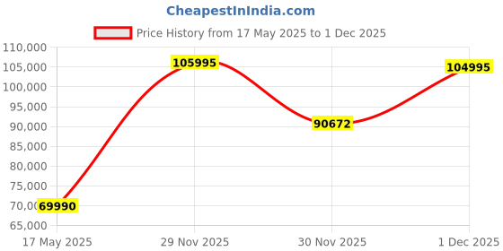flipkart.com NIKON ZFC-28MM Mirrorless Camera 28MM Price History Graph from 17 May 2025 to 30 Nov 2025