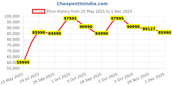 flipkart.com NIKON Zfc Mirrorless Camera with DX 16-50mm f/3.5-6.3 VR Price History Graph from 15 May 2025 to 30 Nov 2025