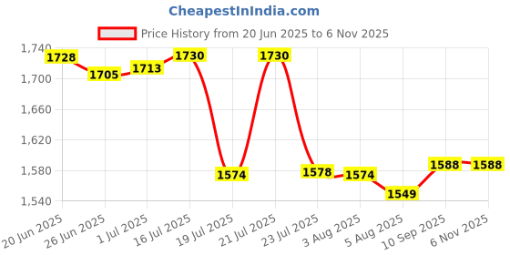 flipkart.com nikon NikonEN-EL9 Battery nikon Price History Graph from 20 Jun 2025 to 4 Nov 2025
