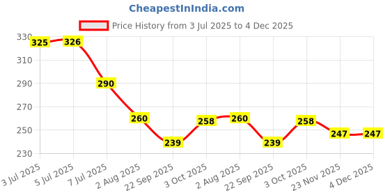 flipkart.com nikrut Organic Pure & Natural Shampoo Base (Transparent) (500 ML) nikrut Price History Graph from 3 Jul 2025 to 4 Dec 2025