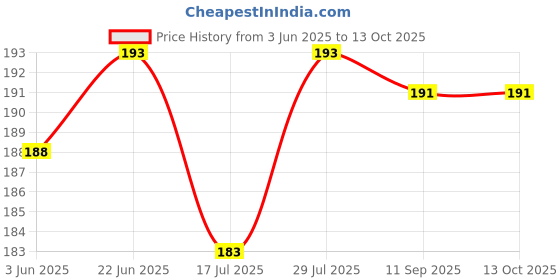 flipkart.com niks creation 1003 red pillow Polyester Fibre Solid Baby Pillow Pack of 1 niks creation Price History Graph from 3 Jun 2025 to 12 Oct 2025