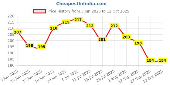 flipkart.com niks creation Cotton Alphanumeric, Animals, Birds, Floral, Fruits, Geometric, Smiley, Toons & Characters Baby Pillow Pack of 1 niks creation Price History Graph from 3 Jun 2025 to 11 Oct 2025