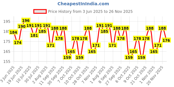 flipkart.com niks creation Cotton Alphanumeric, Animals, Birds, Floral, Fruits, Geometric, Smiley, Toons & Characters Baby Pillow Pack of 1 niks creation Price History Graph from 3 Jun 2025 to 25 Nov 2025