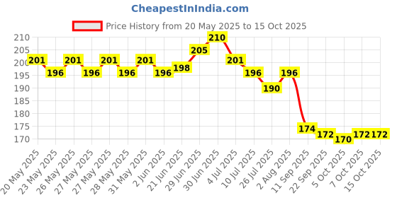flipkart.com niks creation Cotton Alphanumeric, Animals, Birds, Floral, Fruits, Geometric, Smiley, Toons & Characters Baby Pillow Pack of 1 niks creation Price History Graph from 20 May 2025 to 14 Oct 2025