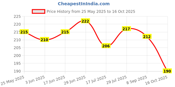 flipkart.com niks creation Cotton Alphanumeric, Animals, Birds, Floral, Fruits, Geometric, Smiley, Toons & Characters Baby Pillow Pack of 1 niks creation Price History Graph from 25 May 2025 to 16 Oct 2025