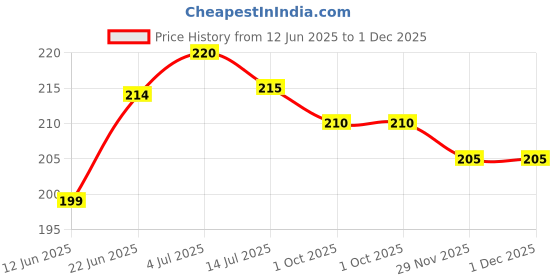 flipkart.com niks creation Cotton Alphanumeric, Animals, Birds, Floral, Fruits, Geometric, Smiley, Toons & Characters Baby Pillow Pack of 1 niks creation Price History Graph from 12 Jun 2025 to 30 Nov 2025