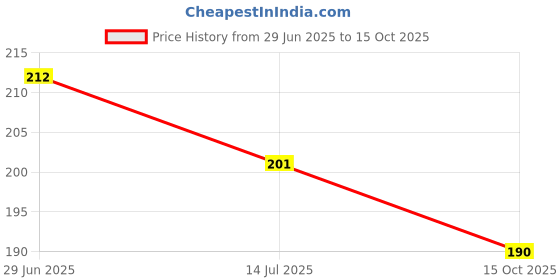 flipkart.com niks creation Cotton Alphanumeric, Animals, Birds, Floral, Fruits, Geometric, Smiley, Toons & Characters Baby Pillow Pack of 1 niks creation Price History Graph from 29 Jun 2025 to 15 Oct 2025