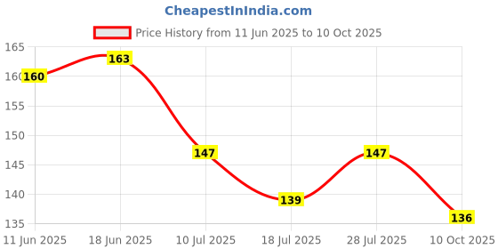 flipkart.com niks creation Polyester Pillows Cover niks creation Price History Graph from 11 Jun 2025 to 10 Oct 2025