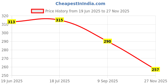 flipkart.com niks Gaming Controller Finger Cover/Gloves Sweat Proof Gaming Finger Sleeves (8) Finger Sleeve niks Price History Graph from 19 Jun 2025 to 27 Nov 2025