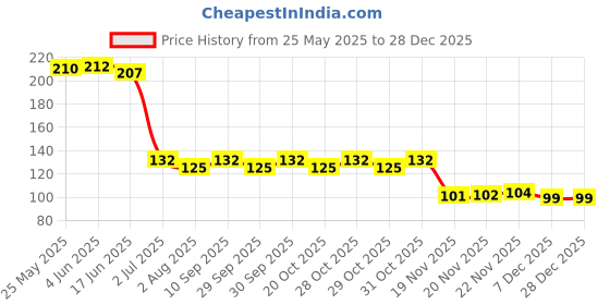 flipkart.com niks Gaming Touchscreen Finger Cap, Breathable Anti-Sweat Finger Sleeves (5 Pair) Finger Sleeve niks Price History Graph from 25 May 2025 to 28 Dec 2025