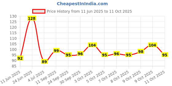 flipkart.com niks UNO Card Games Fast Fun FAMILY CARD GAME COMPLETE PACK OF 1 niks Price History Graph from 11 Jun 2025 to 11 Oct 2025