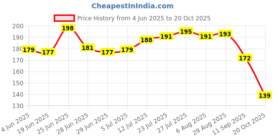 flipkart.com niks Washing Gloves Wet and Dry Glove niks Price History Graph from 4 Jun 2025 to 20 Oct 2025