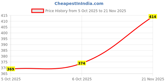 flipkart.com nikshi Men Solid Casual Jacket nikshi Price History Graph from 5 Oct 2025 to 21 Nov 2025