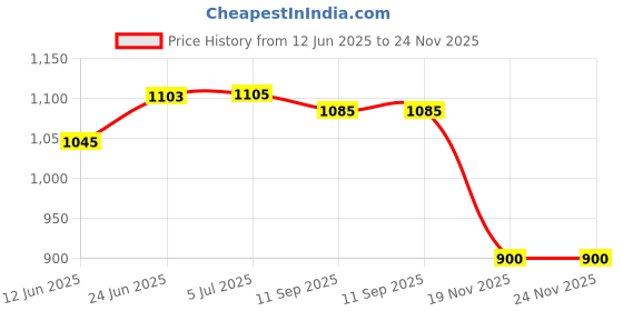 flipkart.com niktion Aluminum 12-inch Rafter Square Carpenter Measuring Layout Tool Ruler niktion Price History Graph from 12 Jun 2025 to 23 Nov 2025