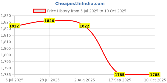 flipkart.com niktion Aluminum Tripod for Laser Level, with Handle and Bubble Level, with 5/8" Lever Tool niktion Price History Graph from 5 Jul 2025 to 9 Oct 2025