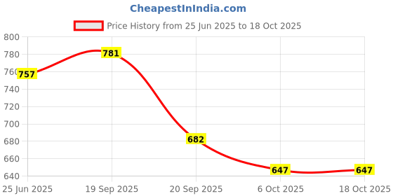 flipkart.com niktion Corner Clamp niktion Price History Graph from 25 Jun 2025 to 18 Oct 2025