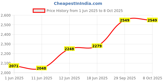 flipkart.com niktion Foldable /Rodometer with High Traction PU Tire and Soft Grip Handle Single Unit Measuring Wheel niktion Price History Graph from 1 Jun 2025 to 7 Oct 2025