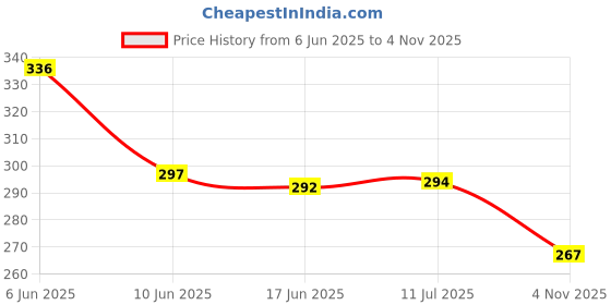 flipkart.com niktion Folding Pruning Gardening Hand Saw with Secure Lock for Cutting Tree Branch 1Pc Garden Pick niktion Price History Graph from 6 Jun 2025 to 4 Nov 2025