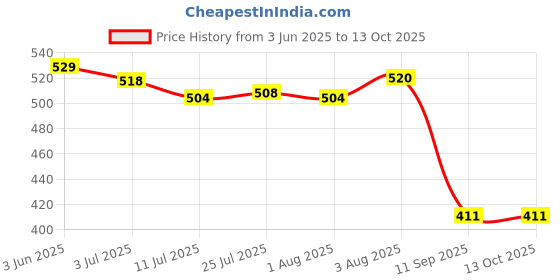 flipkart.com niktion Garden Pruning Saw | Tree Pruner With Extendable Pole Fixing Slot Chain Saw Pruner niktion Price History Graph from 3 Jun 2025 to 13 Oct 2025