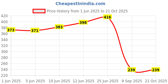 flipkart.com niktion Heavy Duty Gardening Cutter Tool | Plant Cutter for Home Garden Plant Cutting Tool Bypass Pruner niktion Price History Graph from 1 Jun 2025 to 20 Oct 2025