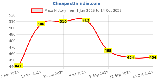 flipkart.com niktion Measuring Ruler Aluminum Alloy Folding Ruler Multi Angle Ruler Ceramic Glass Floor Tile Hole Maker (Six Side Ruler) Marking Gauge niktion Price History Graph from 1 Jun 2025 to 14 Oct 2025