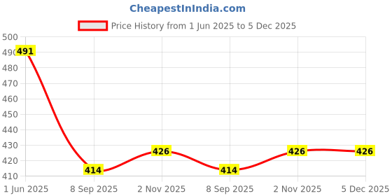 flipkart.com niktion Pruning Saw - 1 Pc (23 inch) | Pruning Saw with pole fixing slot Curved Blade Hand Saw | Professional Pruning Saw with Hook Chain Saw Pruner niktion Price History Graph from 1 Jun 2025 to 5 Dec 2025