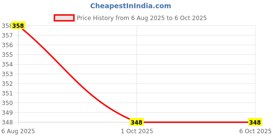 flipkart.com niktion Semi Automatic Fast Rebar Wire Twisting , Hand Tying Lever Tool niktion Price History Graph from 6 Aug 2025 to 6 Oct 2025