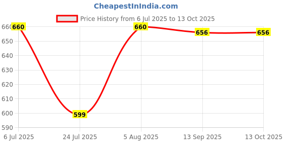flipkart.com niktion Tile Lifter Hand Jack Tool Pack of 2pc Lever Tool niktion Price History Graph from 6 Jul 2025 to 13 Oct 2025
