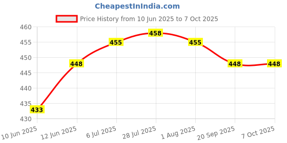 flipkart.com niktion Tile Lifter Hand Jack Tool Tile Height Adjuster Labor-Saving Clamping Tool Wall Tile Height Regulator Manual Tool Tiling Elevating Construction Tool Non-magnetic Mason's Level niktion Price History Graph from 10 Jun 2025 to 6 Oct 2025