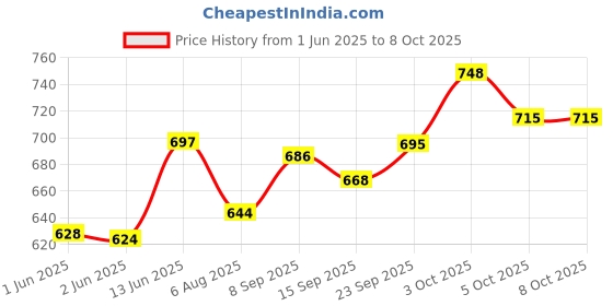 flipkart.com niktion Tile Lifter Height Adjuster Tile Height Regulator Manual Tool pack of 2pc Non-magnetic Mason's Level niktion Price History Graph from 1 Jun 2025 to 8 Oct 2025