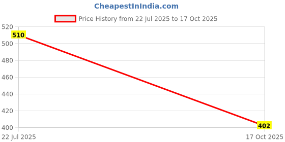 flipkart.com niktion Tile Lifting Adjuster Positioner Leveler Non-Magnetic Precision Level, Wall Tile Leveling Lifter Top Height Metal PP Yellow, Wall Leveling System Non-magnetic Engineer's Precision Level niktion Price History Graph from 22 Jul 2025 to 17 Oct 2025